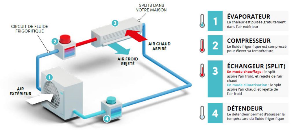 Fonctionnement de la climatisation