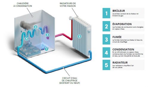 Fonctionnement d’une chaudière à condensation gaz - Europe Energie