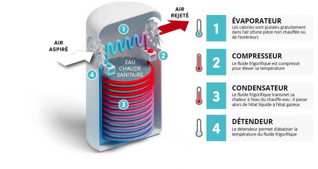 Le chauffe-eau thermodynamique ou « CET »