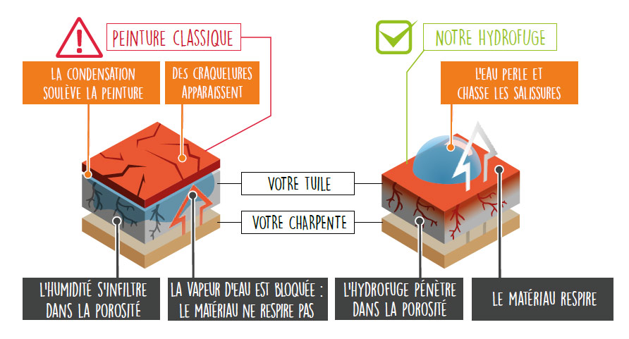 Hydrofuge de toiture et façade, imperméabiliser votre toiture