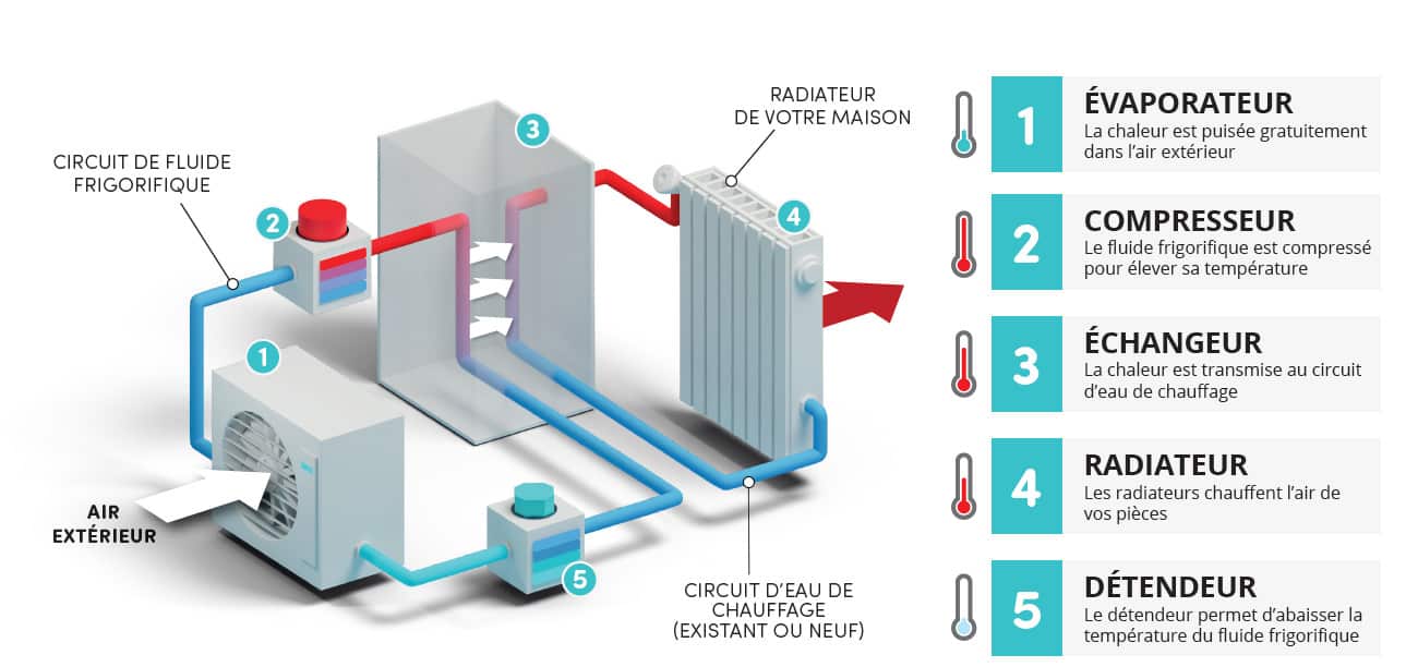 Le fonctionnement du système de chauffage et des systèmes de