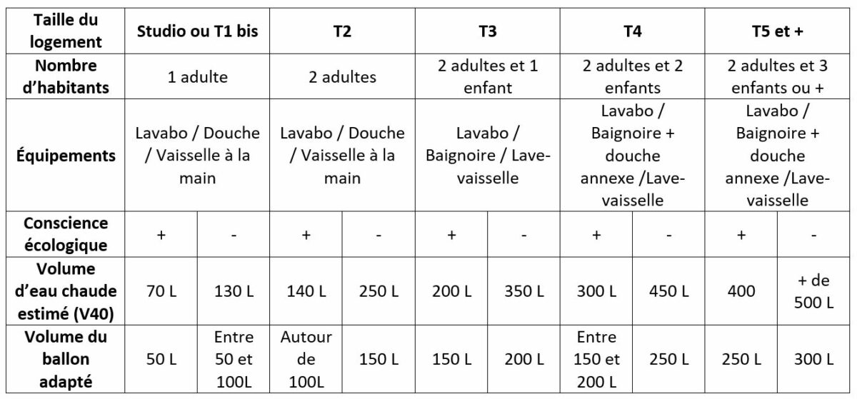 Chauffeeau thermodynamique quel volume choisir ? Europe Energie