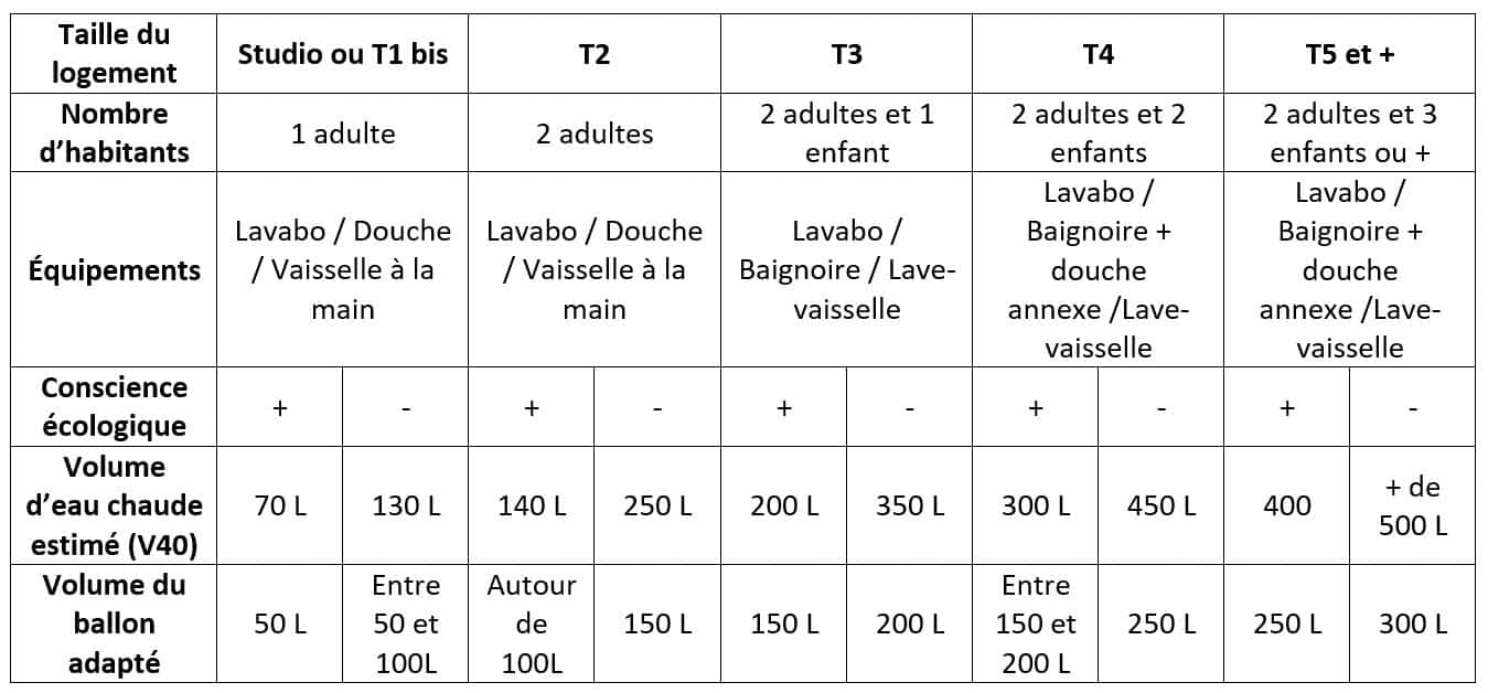 Chauffeeau thermodynamique quel volume poser selon la composition de — free download