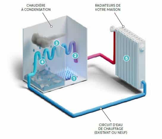 schema chaudiere condensation 800x469
